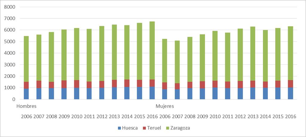 total de la población aragonesa es del 23%, cuando en 2008 representaba un 29%.