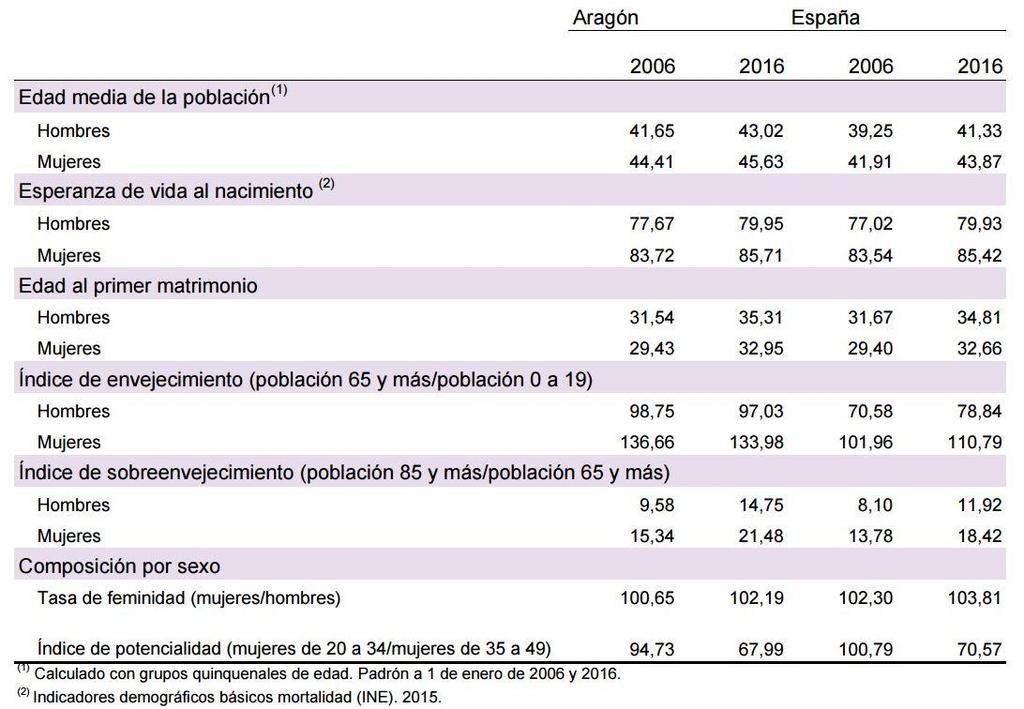 Población Joven en Aragón Según el Padrón Municipal de Habitantes del Instituto Aragonés de Estadística., a 1 de Enero de 2012 (I.A.J., 2013), la población aragonesa de entre 15 y 29 años se reparte equilibradamente entre ambos sexos, con un 51% de hombres.