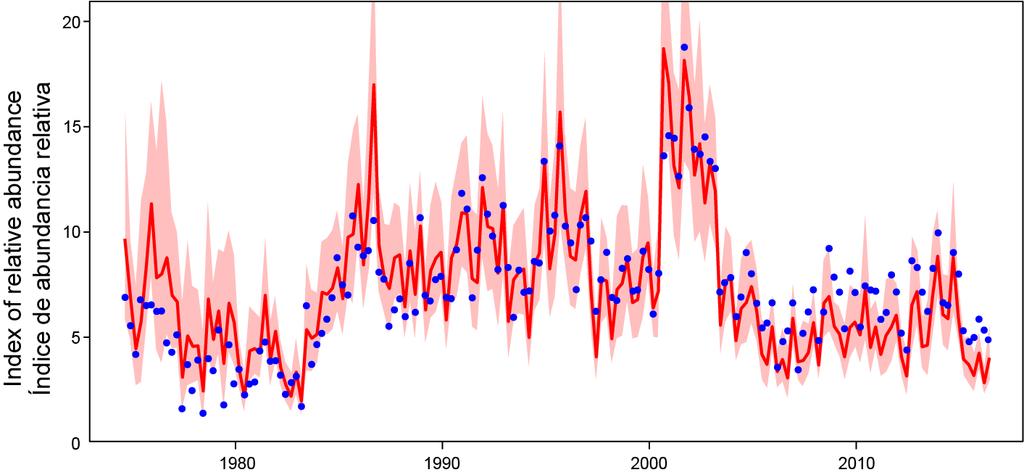FIGURE 7. Nominal (blue dots) and standardized (red line) indices of relative abundance of yellowfin tuna in the EPO. The shaded area indicates the 95% confidence interval of the standardized index.