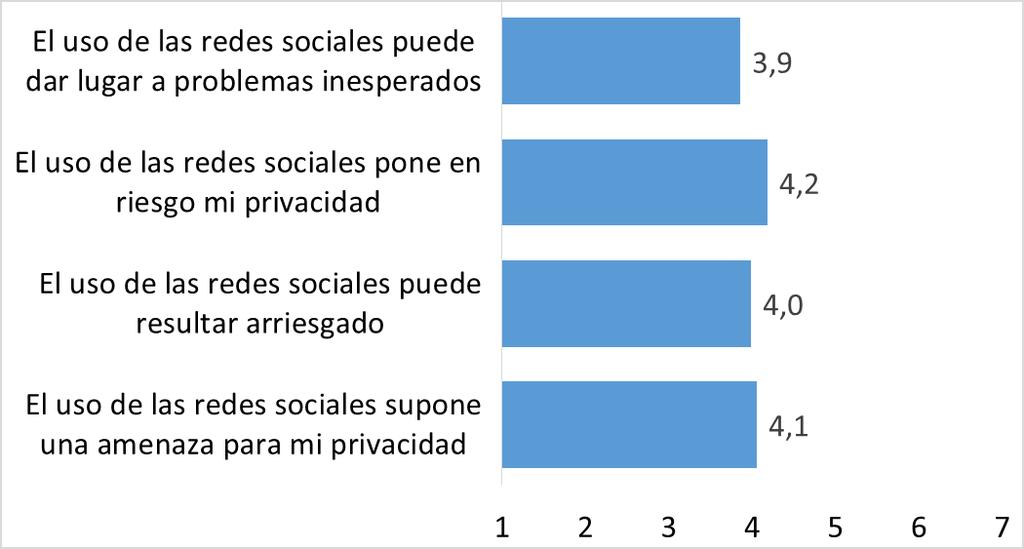 4. USO DE MEDIOS SOCIALES Percepción de riesgo / privacidad Existe una