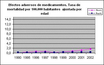000 habitantes. y Región de, 1990-2002 0,4 0,4 0,7 0,3 0,3 0,7 0,0 0,2 0,2 0,2 0,2 0,2 0,2 0,1 0,1 0,1 0,2 0,3 2.11.3. Mortalidad por efectos adversos de medicamentos Efectos adversos de medicamentos.