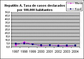 3.2.2. Hepatitis víricas. A. Hepatitis A. Tasa de casos declarados por 100.000 habitantes.