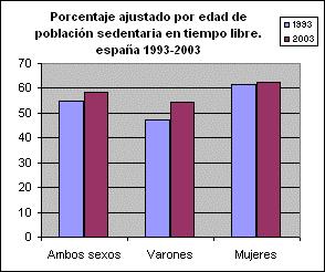 personas sedentarias en el tiempo libre observada en la Región de 1993 se mantiene en 2003 aunque por sexos el comportamiento es diferente con un aumento de cinco puntos en