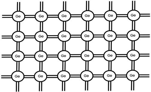 Generalidades sobre el átomo y la teoría de los semiconductores / 25 El Ge y el Si se encuentran en estado puro en la naturaleza formando enlaces covalentes y compartiendo sus cuatro electrones de