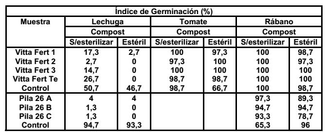 3) Determinación del Índice de Germinación Según la Norma Chilena de Compost, valores