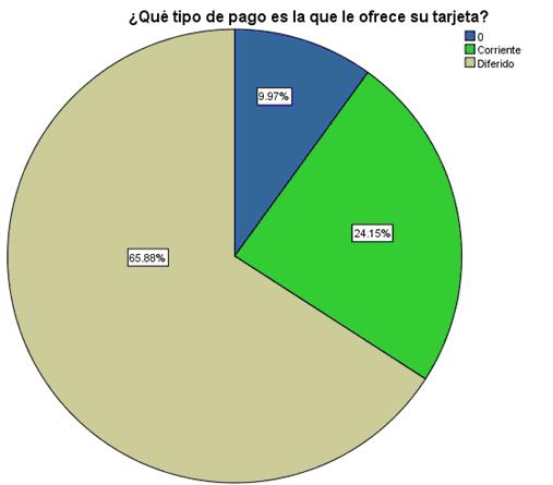 De las 343 personas encuestadas que utilizan tarjeta de crédito, 63 (16,5%) son del Banco de Pichincha, 62 (16,3%) utilizan Banco de Guayaquil, 31 (8,1%) Banco del Austro, 34(9,91%) del Banco