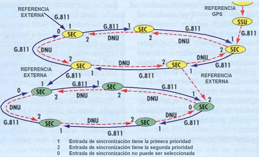 152 La gestión de redes de sincronización con estructura anillo es más complicada que las redes con estructura jerárquica. Figura 5.4 Estructura de reloj: Anillo [17].