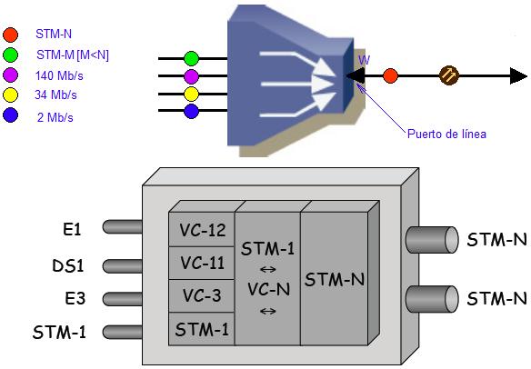 2 1.1. ELEMENTOS DE UNA RED SDH En una red SDH, se denomina elemento de red a los equipos que cumplen funciones específicas para llevar a cabo la transmisión y que se encuentran interconectados por