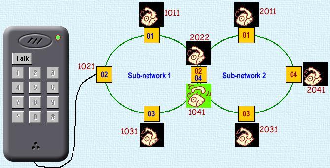 217 Llamada direccionada: Es la función orderwire más básica. Esta provee un canal de comunicación punto a punto entre 2 nodos cualesquiera.