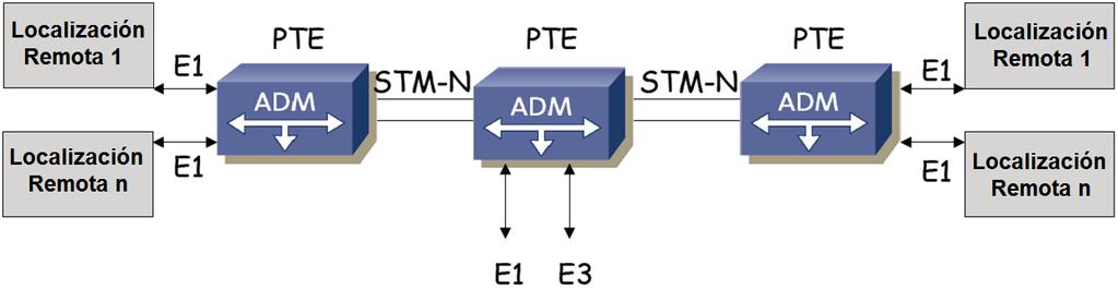 Red Cadena Punto Multipunto: Se conoce también con el nombre de arquitectura de Adición/Extracción y permite separar circuitos en el camino [1].