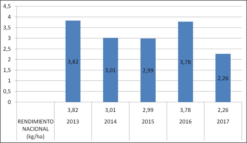 Rendimientos media nacional 2013-2017 Rendimiento inferior de los último 5 años