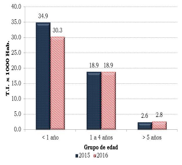 Tasa de incidencia de EDA por departamentos, Perú 2016* Del total de episodios de EDA, 80 695 (57%) fueron notificados en mayores de 5 años, 43 357 (31%) en niños de 1 a 4 años y 17 011 (12%) en