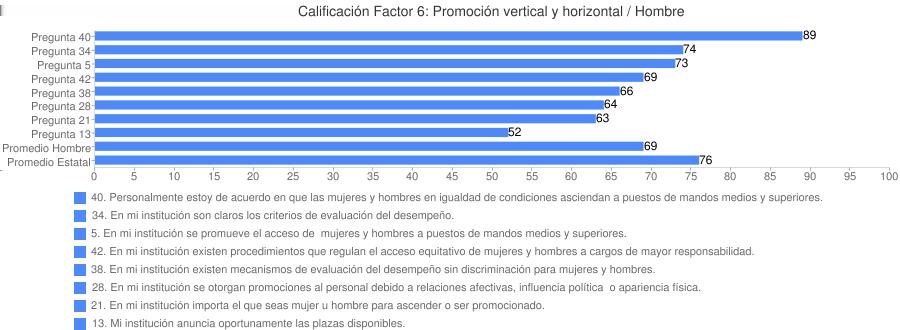 Factor 6. Promoción vertical y horizontal El factor 6. Promoción vertical y horizontal muestra amplios contrastes entre las preguntas con mayor calificación y las de menor calificación.