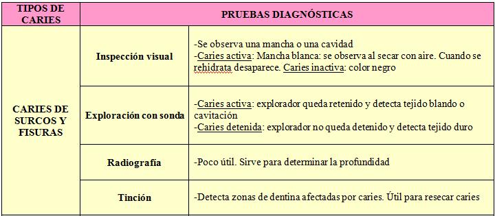 2.-Elaboración de una tabla donde se relacionen los tipos de caries con las pruebas que son necesarias para su diagnóstico.