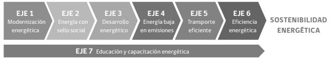 Cambios regulatorios previstos Plan Normativo y Ruta Energética Plan Normativo 2018: La CNE anunció en su Plan Normativo que durante el tercer trimestre del 2018 se dará inicio al proceso de