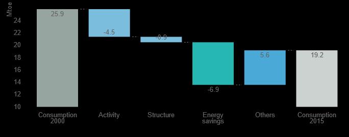 Figura 13: Determinantes principales de la variación del consumo energético de la industria En el marco de los Planes de Acción de Ahorro y Eficiencia, se han ido incorporado diversas medidas
