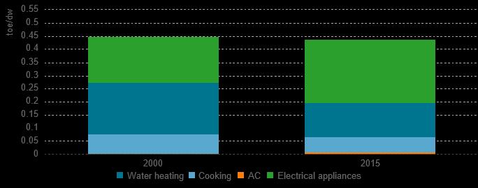 Durante el periodo 2000-2015, el consumo energético del sector residencial aumentó un 2,9 Mtep, principalmente como resultado del incremento del número de viviendas ocupadas, sobre todo en el periodo
