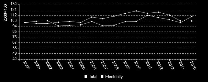 Figura 6: Consumo energético y eléctrico del sector servicios por empleados (corrección climática) (2000-2015) En el sector edificios las actuaciones implementadas son acordes a las directrices