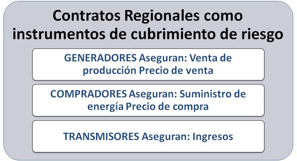 Figura 1-4 Manejo de Riesgos La energía comprometida en un Contrato Firme Regional no se puede comprometer (vender) en un contrato nacional para garantizar el abastecimiento de la demanda del país en