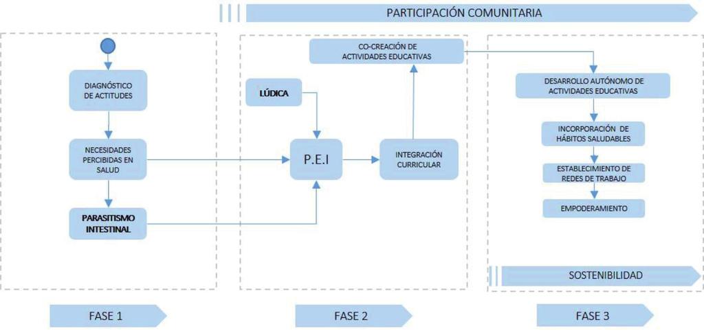 Implementación y evaluación de una estrategia combinada de educación en salud y quimioterapia masiva para el control de las geohelmintiasis, en una zona rural de Colombia construcción de herramientas