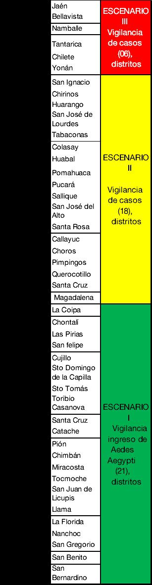 condiciones favorables para el desarrollo del vector Aedes aegypti, distribuidos en la provincia de San Ignacio (01 distrito), La Coipa, Jaén (03 distritos),chontalí, Las Pirias y San Felipe; Cutervo