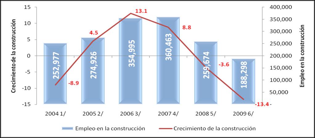 La construcción en Guatemala Guatemala: empleo construcción y crecimiento construcción Años 2004-2009 En empleados y porcentajes Fuente: Departamento de Análisis Estadístico de CGC 1/ V Encuesta