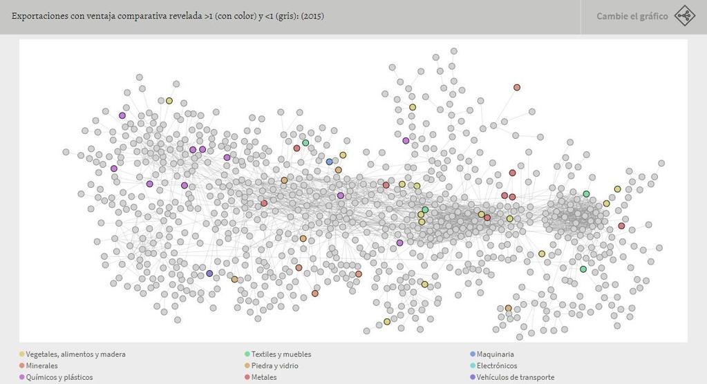 Gráfico 1. Mapa de los productos para el departamento de Norte de Santander El análisis del espacio de productos permite identificar 67 productos con ventaja comparativa revelada superior a 1. 2.