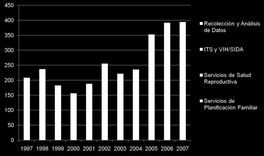 Latina y el Caribe, 1997-2007 -En Millones