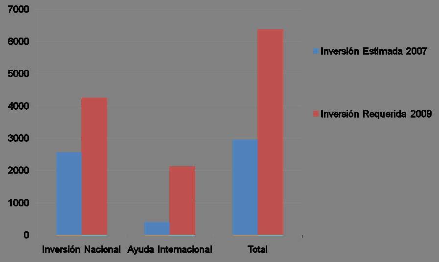 Inversión Nacional y Ayuda Internacional (2007), y