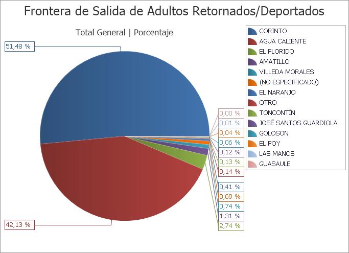 Ilustración 4. Gráfico Frontera de salida adulto retornado/deportado, Año 2014 Lugar de retorno de personas Adultas deportadas/retornadas El 97.
