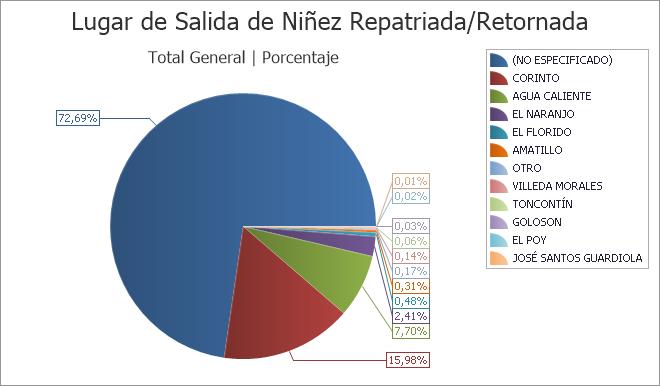 Frontera Cantidad % TONCONTÍN 6 0.06% GOLOSON 3 0.03% EL POY 2 0.02% JOSÉ SANTOS GUARDIOLA 1 0.01% Total General 10,450 100.00% Ilustración 8.