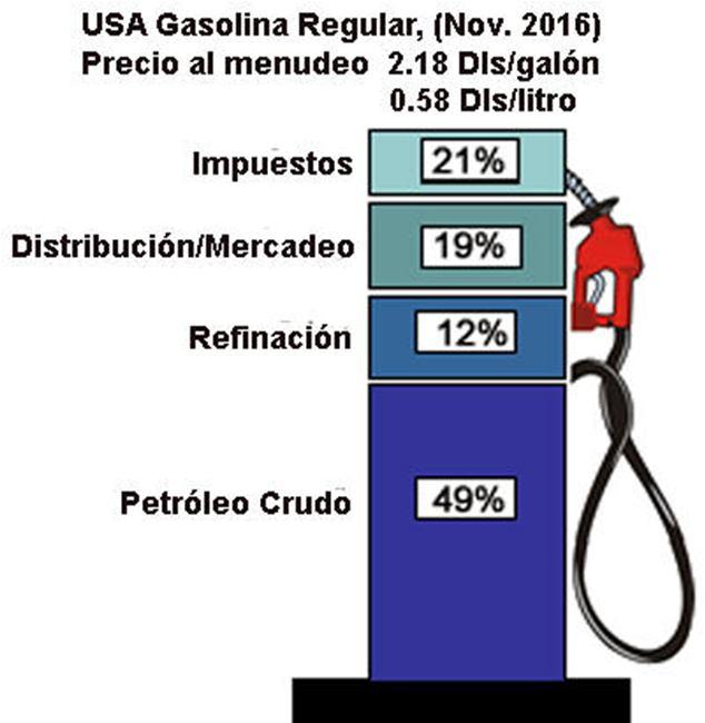 Antes de 2016 este impuesto se utilizaba como mecanismo de ajuste ante las variaciones de los precios del mercado internacional y veíamos precios fijos de las gasolinas, a pesar de las diarias
