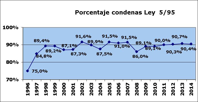 El desglose por Tribunales Superiores de Justicia para el conjunto de los veinte años se recoge en la siguiente tabla: % Sentencias Condenatorias Absolutorias condenatorias Andalucía 1.135 1.