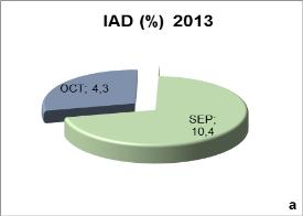 Para sardina austral el IAD se manifiesta en septiembre con un 1% y disminuye en octubre a un valor de 4%.