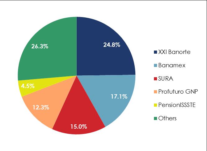 Profuturo Market Share Afores Market Share by Workers Resources Under Management Source: CONSAR.