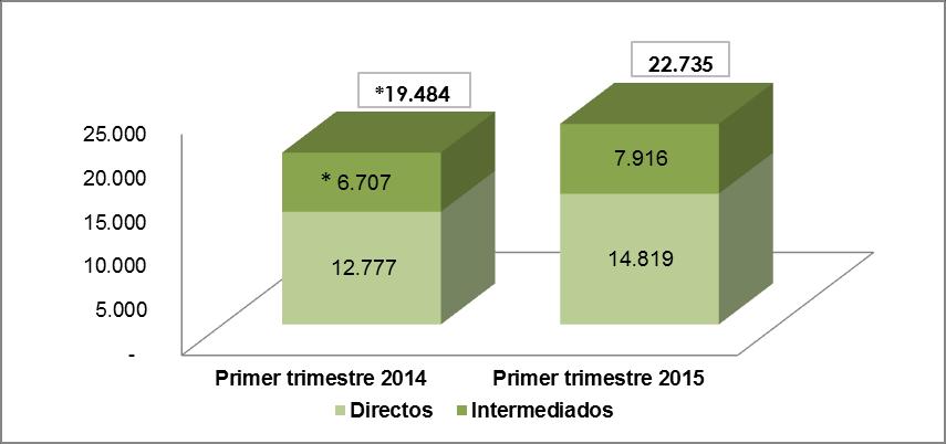 ANÁLISIS DE LA ACTIVIDAD POR CATEGORÍAS SERVICIOS FUNERARIOS EL Grupo ha prestado, durante el primer trimestre de 2015, un total de 22.