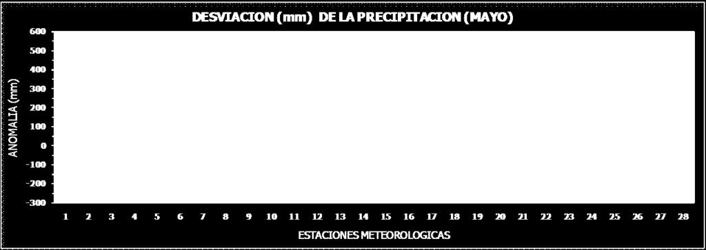 Comparación de la precipitación mensual del 21 con el promedio Región Climática Norte Central Sur Valle Central Caribe Zona Norte N Nombre de las estaciones 1 Aeropuerto Daniel Oduber (Liberia) 2