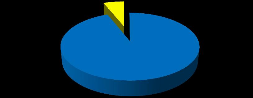 Porcentajes de hogares según tenencia de cédula jefa o jefe de hogar Tiene cédula Jefa o jefe de hogar No tiene cédula Jefa o jefe de hogar 6% 94% Fuente: Distrito Nacional Calidad de vida.