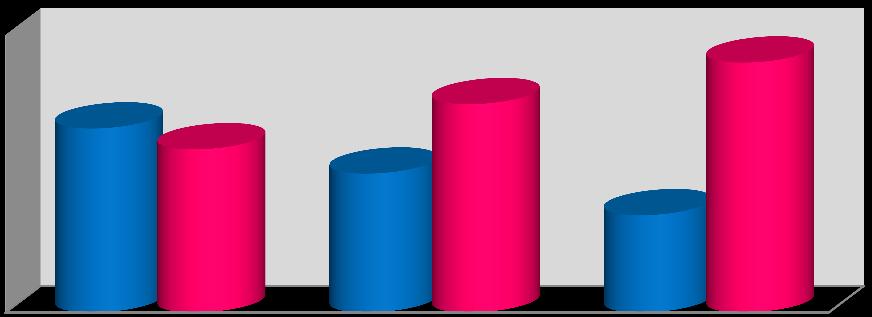Porcentaje por sexo, según barrio, circunscripción y Distrito Nacional 50.3 49.7 49 51 47.8 52.