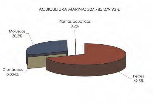 279,93 Acuicultura de Zona Intermareal: 26.062.