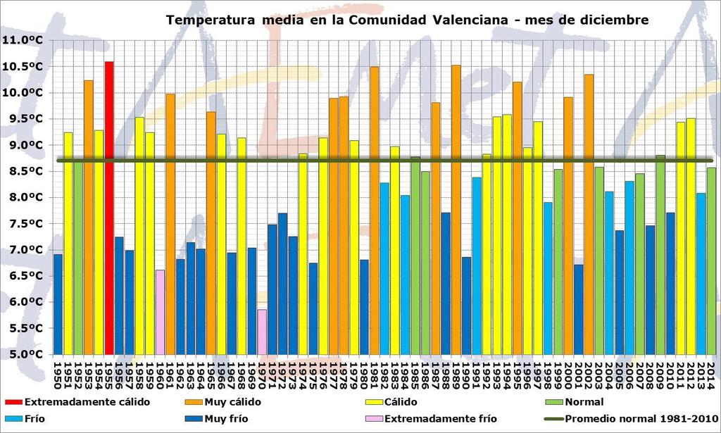 En general el mes estuvo dominado por la estabilidad en las temperaturas, con valores próximos a los registros normales hasta el día 29, cuando la irrupción de una masa de aire frío del norte provocó