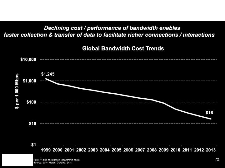 (1990-2013) -33% -38% Coste de smartphone (2008-2013) Los costes