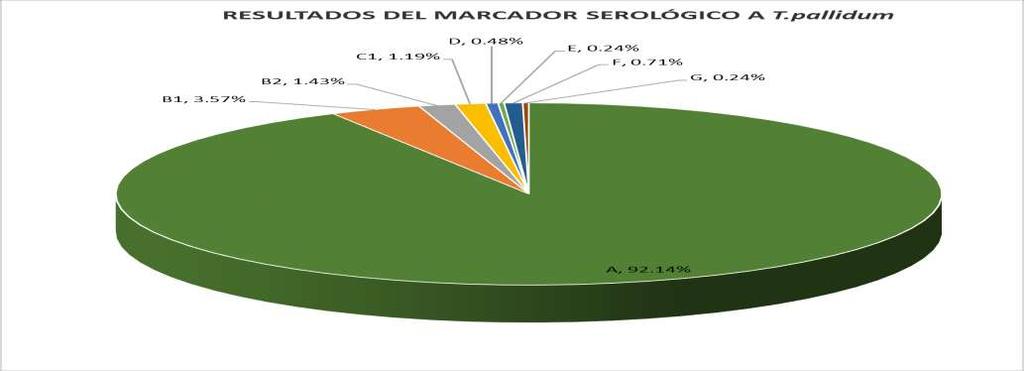 .. RESULTADOS OBTENIDOS PARA EL MARCADOR SEROLÓGICO: T.pallidum GRÁFICA 9 TABLA CLAVE INTERPRETACIÓN T.pallidum % A REPORTE CON RESULTADOS CORRECTOS 87 9.% B REPORTE CON RESULTADOS FALSOS POSITIVOS =.