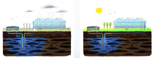 Primeras soluciones en Holanda SWS Soluciones de Agua Subterránea: Constituyen un nuevo enfoque que combina la gestión y tecnología para proteger, aumentar y utilizar los recursos de agua dulce