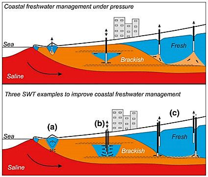 Funcionamiento de los sistemas Manejo de agua dulce en zonas costeras (escenario bajo estres) (a) Freshmaker (pozos horizontales para infiltración y recuperación de lentes superficiales de agua