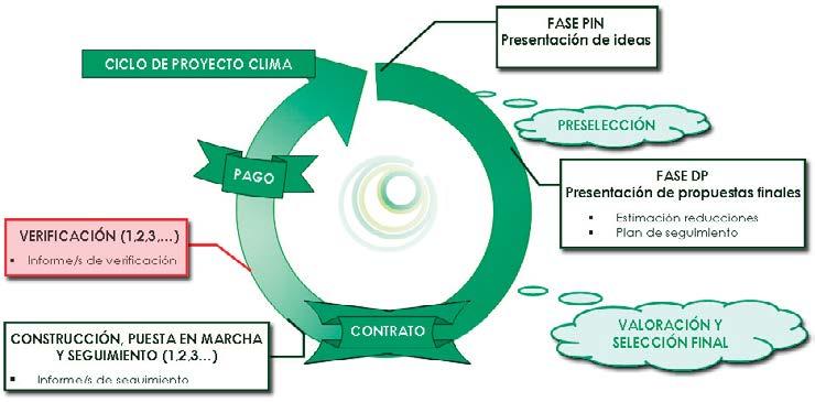 Ciclo de los Proyecto Clima.