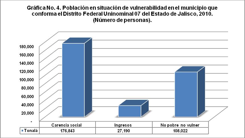 La gráfica número 4, con información del CONEVAL, muestra que en el municipio de Tonalá existen 176 mil 843 habitantes vulnerables por carencias
