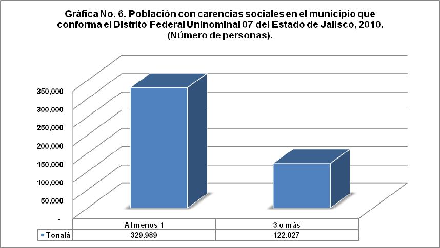 La gráfica número 6, con información del CONEVAL, muestra que en el municipio de Tonalá existen 329 mil 989 habitantes con al menos