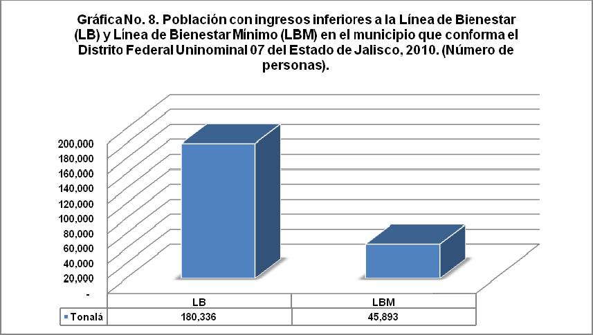 la gráfica número 8, con información del CONEVAL, se destaca que el municipio de Tonalá tiene 180 mil 336 habitantes con ingresos inferiores a la