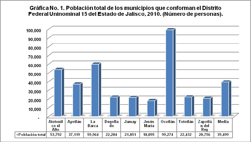 Fuente: Elaboración propia con información del CONAPO En la gráfica número 2, con información del CONEVAL, se observa que el municipio de La Barca cuenta con el mayor número de personas en situación